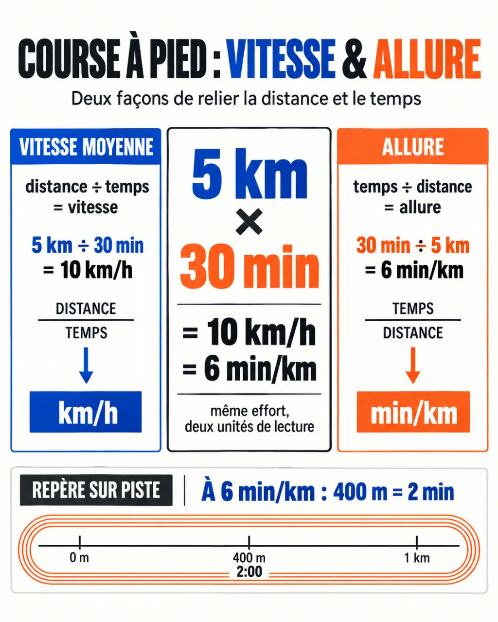 Infographie sur la moyenne course à pied : conversion entre distance, temps, vitesse et allure