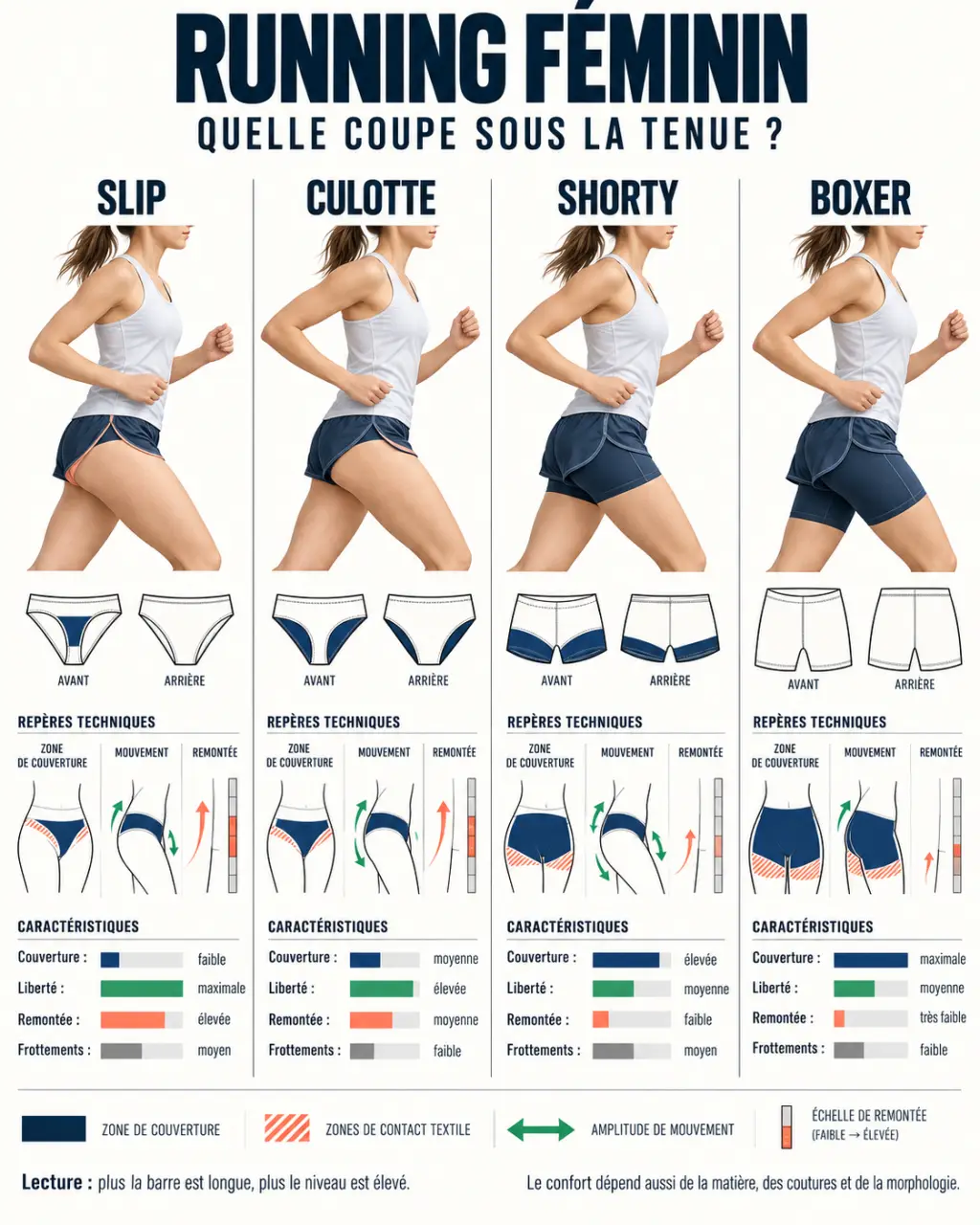 Infographie comparant les coupes de culotte running femme, du slip au boxer