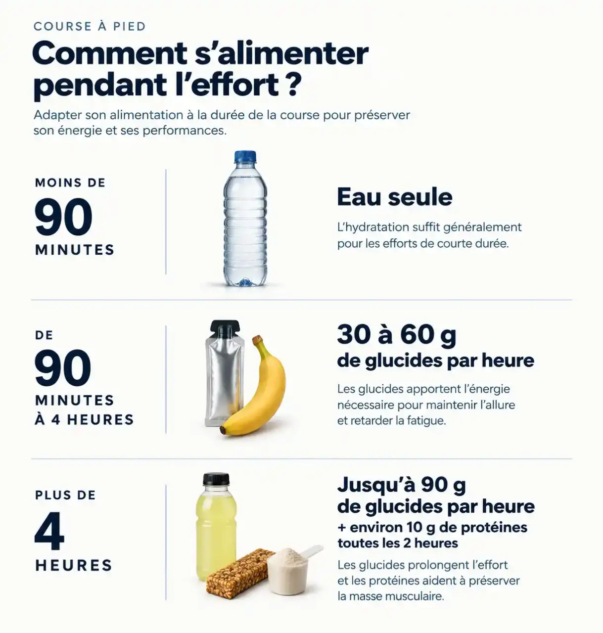 Infographie alimentation et course à pied : apports en glucides et protéines selon la durée de l'effort