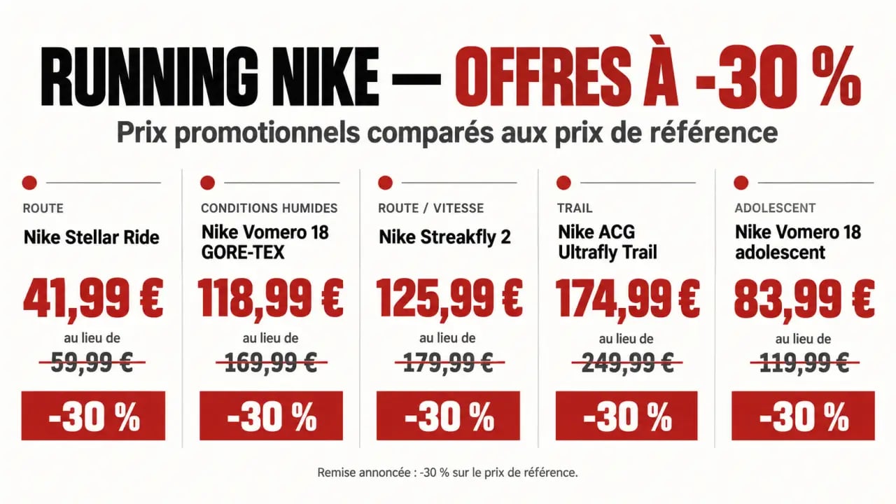 Infographie des offres running Nike pas cher avec prix et réductions de chaussures route et trail