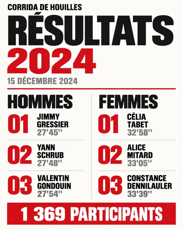 Classement Corrida de Houilles 2024 avec les podiums hommes et femmes